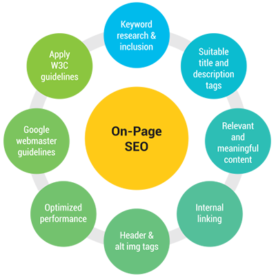 On page SEO Factor