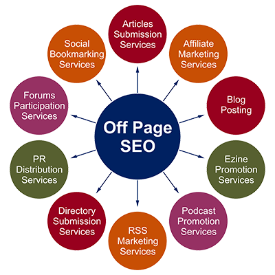 Off page SEO Factor